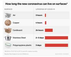 How long COVID-19 can live on surfaces?